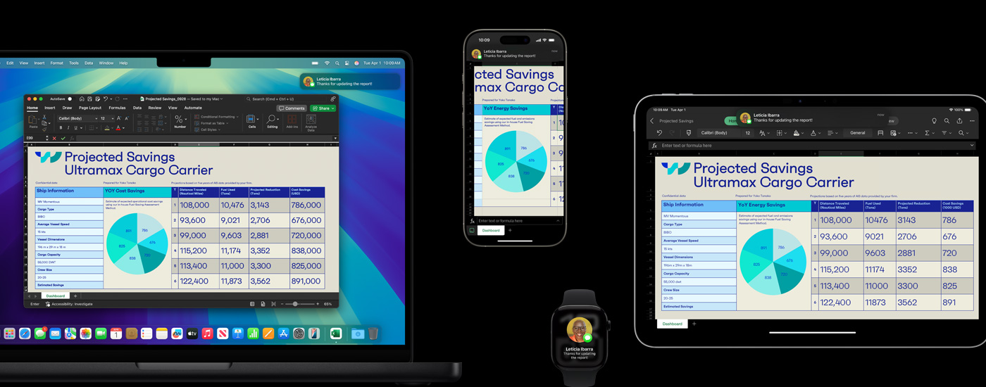 A presentaton featuring tables and charts displayed on a Mac, iPhone and iPad. On the Watch is a text message with an image of the sender.